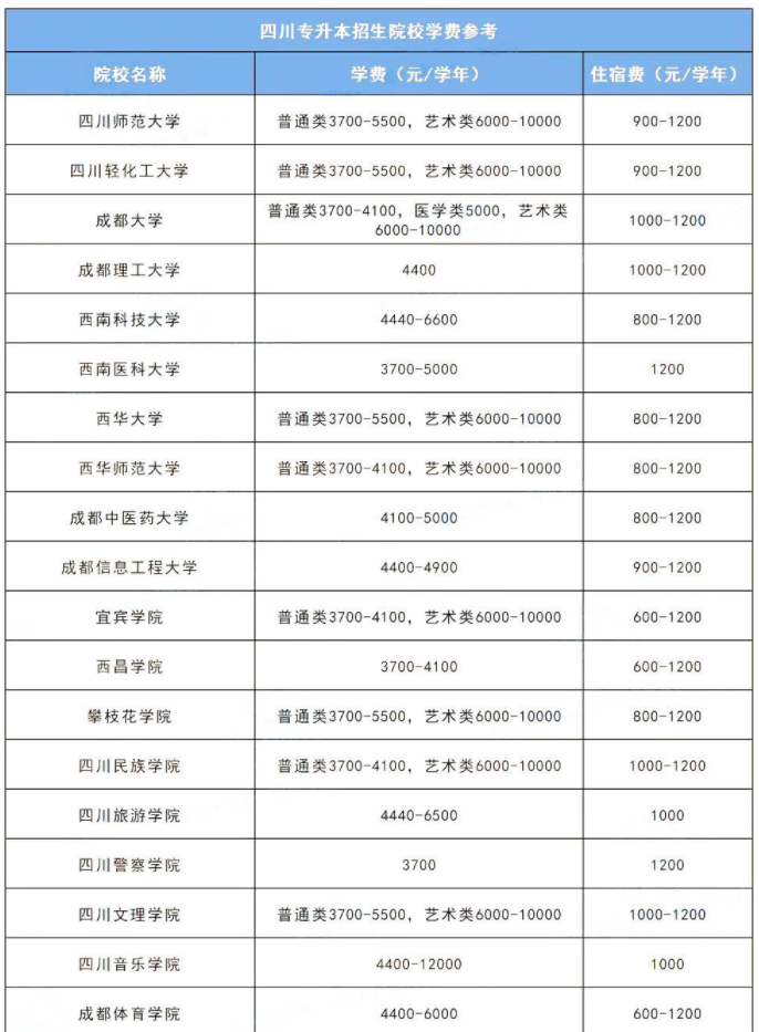 2023年四川專升本各院校學(xué)費多少錢?