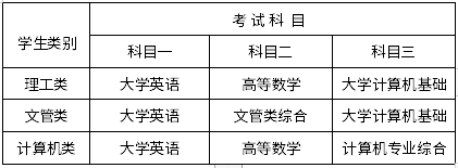 2022年四川專升本成都工業(yè)學院考試科目