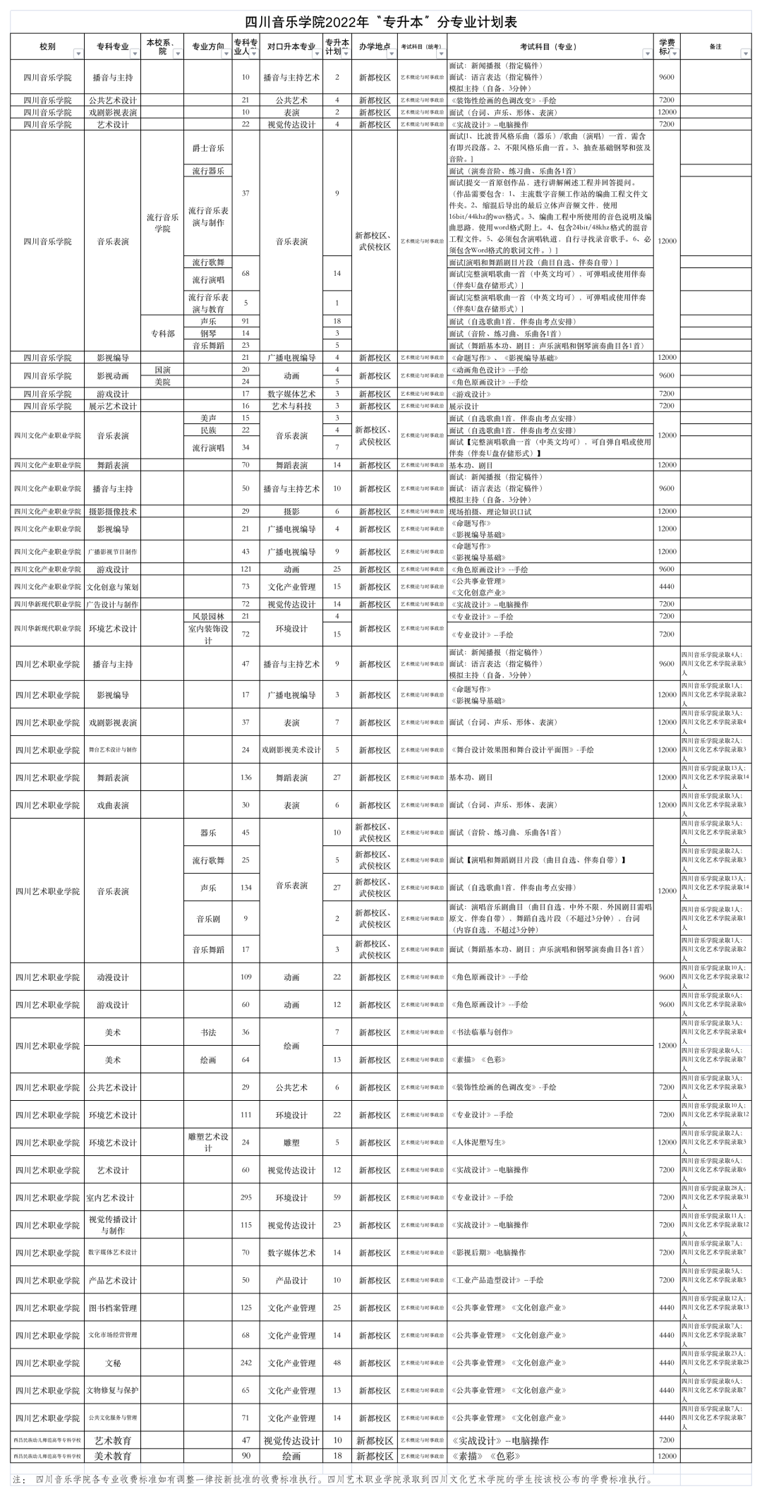 2022年四川專升本四川音樂學院考情分析