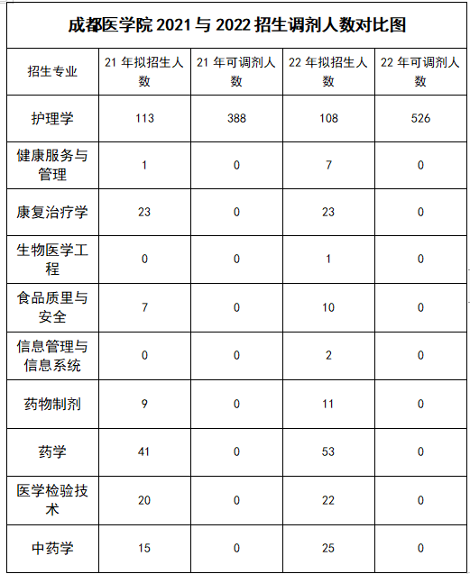 2022年四川專(zhuān)升本成都醫(yī)學(xué)院考情分析