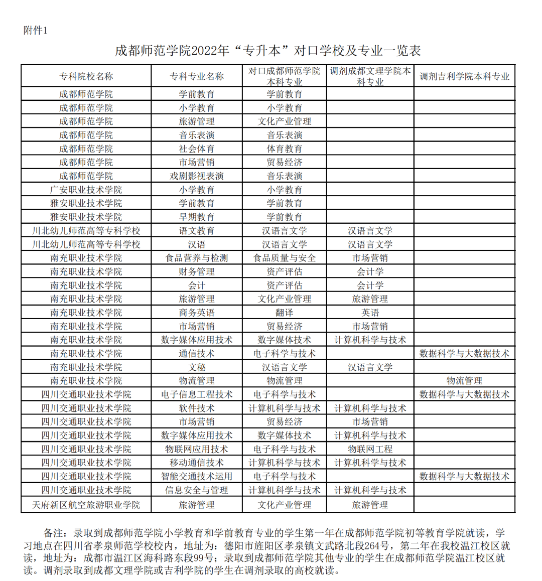 2022年四川專升本成都師范學(xué)院考情分析