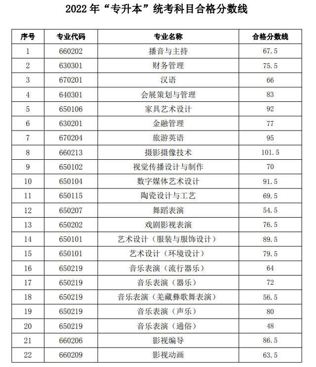 2022年四川文化藝術(shù)學(xué)院專(zhuān)升本最低錄取分?jǐn)?shù)線