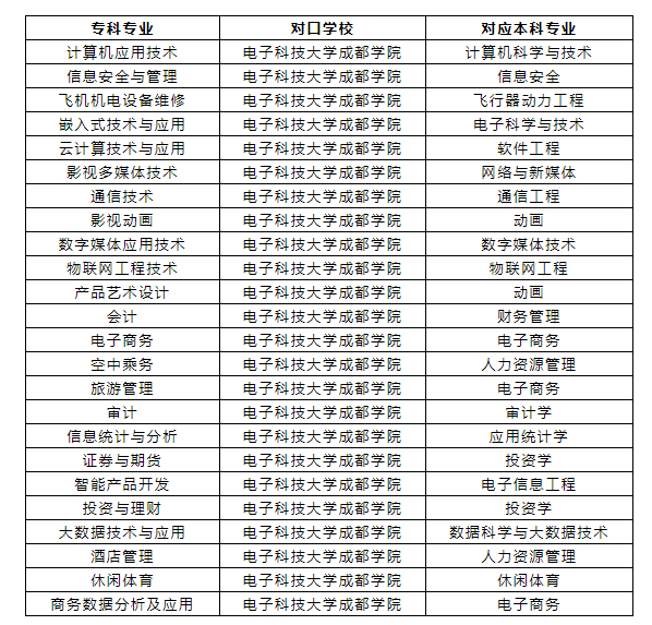 2022年四川專(zhuān)升本電子科技大學(xué)成都學(xué)院考情分析