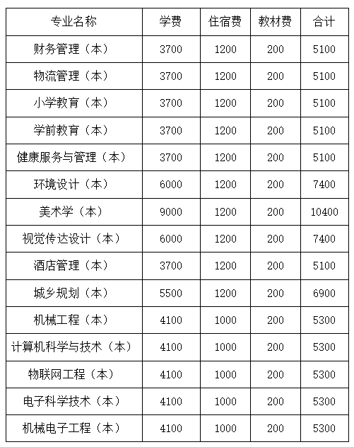 四川文理學(xué)院2022年專升本學(xué)費(fèi)收費(fèi)標(biāo)準(zhǔn)是多少？