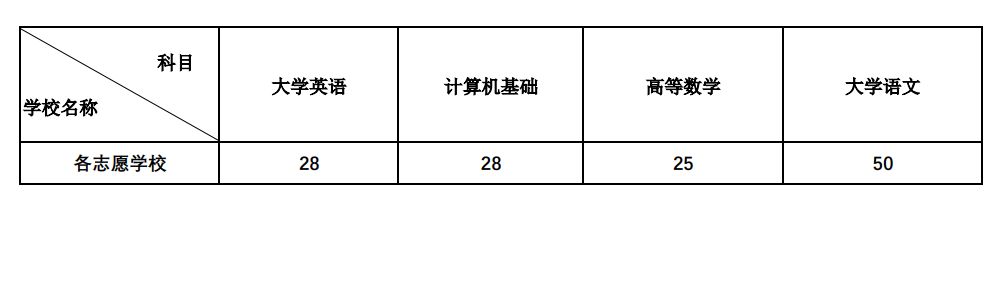 參考2022年四川統(tǒng)招專(zhuān)升本二本要考多少分(圖1)