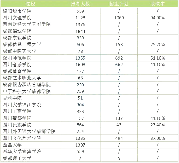 四川統(tǒng)招專升本難度大嗎錄取率高嗎？(圖2)