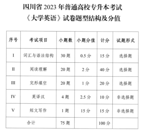 四川統(tǒng)招專升本英語總分多少(圖1)