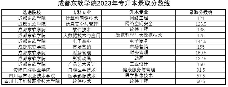 四川省成都東軟學院跨校統(tǒng)招專升本好考嗎？(圖3)