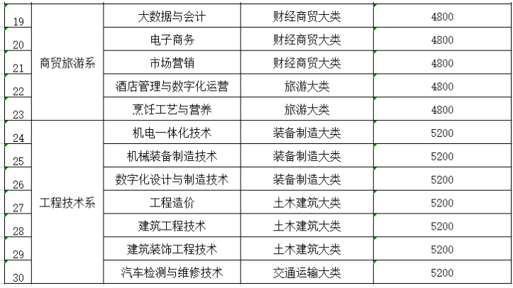 眉山職業(yè)技術(shù)學(xué)院專升本有哪些專業(yè)(圖3)