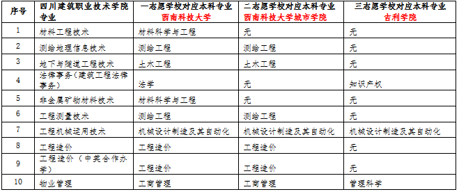 四川建筑職業(yè)技術(shù)學(xué)院2023年西南科技大學(xué)跨校專升本對口專業(yè)