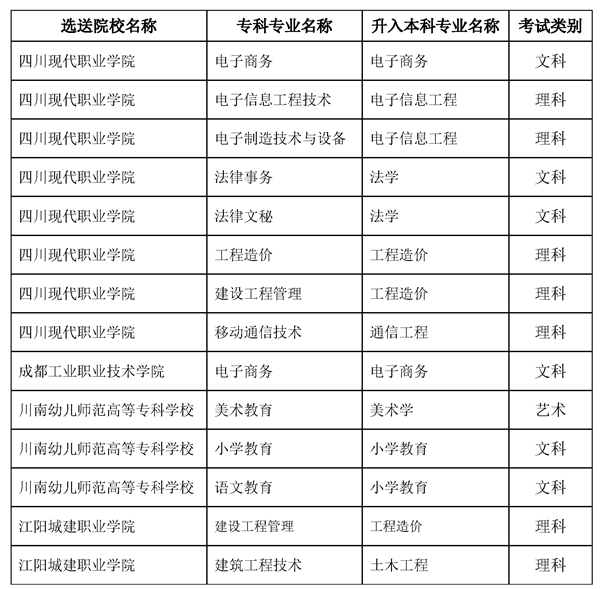 內(nèi)江師范學院2023年專升本錄取專業(yè)要求