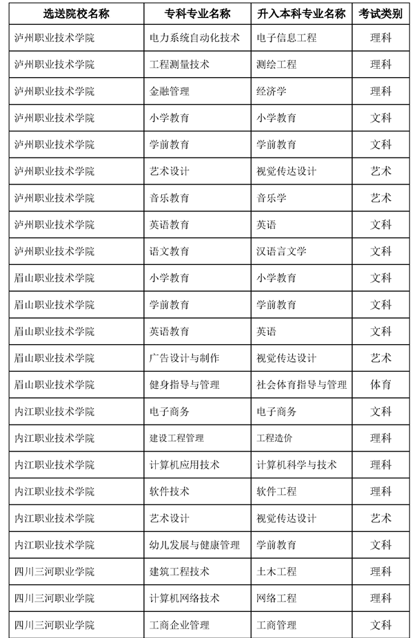 2022內(nèi)江師范學院專升本對口?？茖W校及專業(yè)