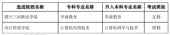 2022內(nèi)江師范學院專升本對口?？茖W校及專業(yè)