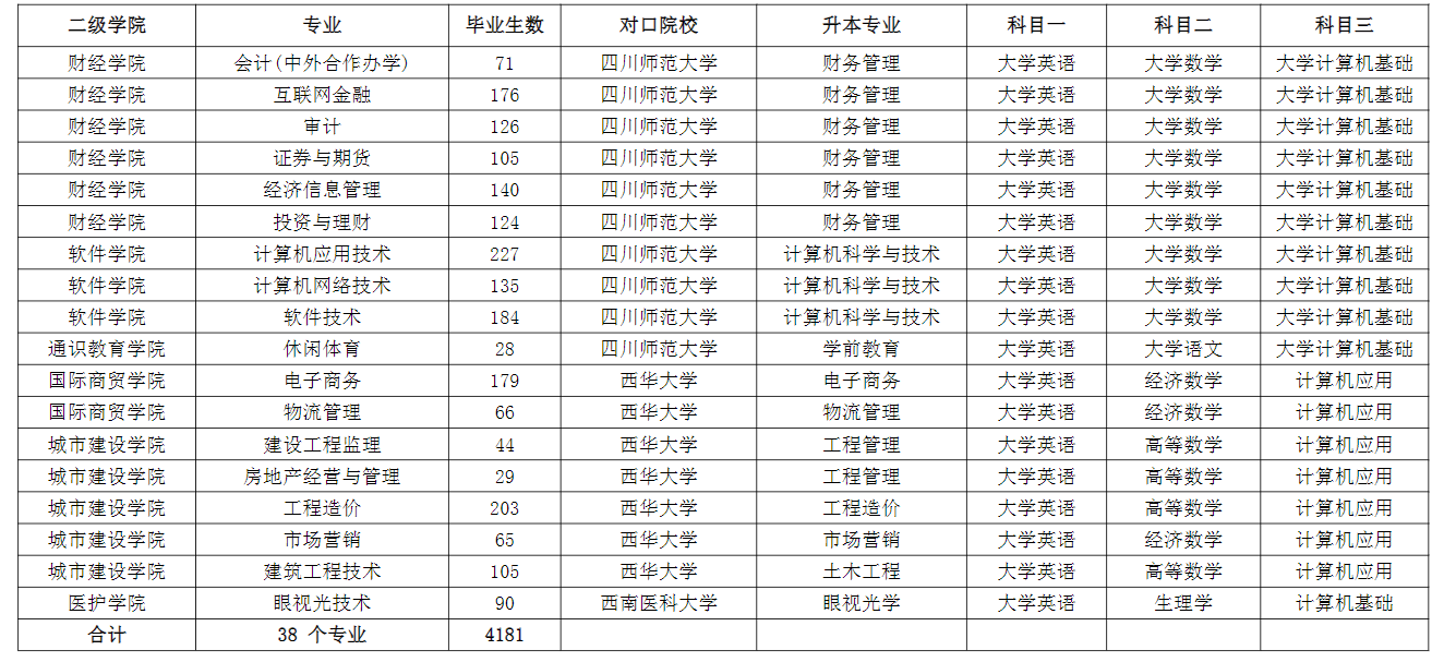 成都職業(yè)技術學院2022年專升本對口本科院校及升本專業(yè)、考試科目一覽表