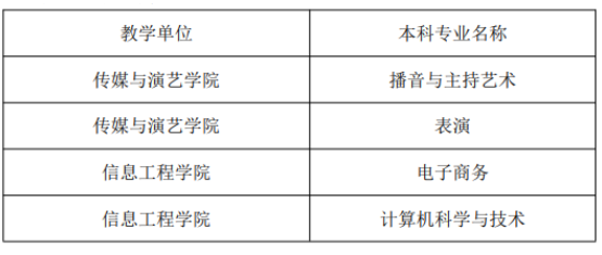 2023年成都文理學院校內專升本招生專業(yè)