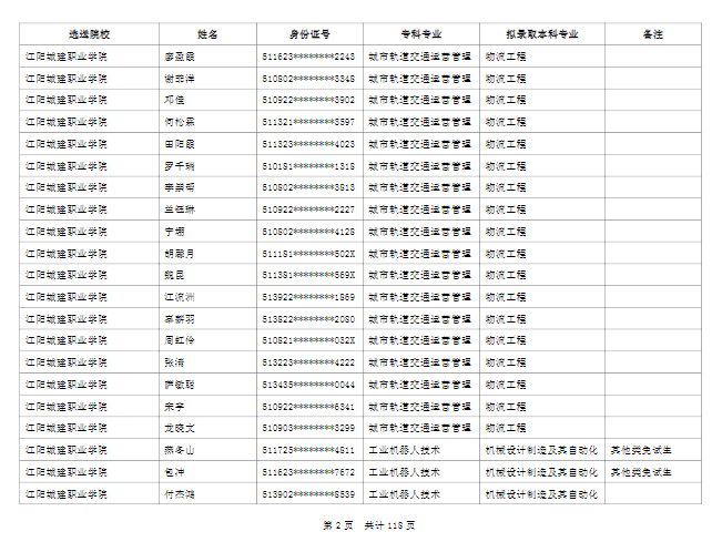 綿陽(yáng)城市學(xué)院2022年普通高校專(zhuān)升本擬錄取名單