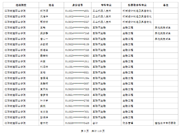 綿陽(yáng)城市學(xué)院2022年普通高校專(zhuān)升本擬錄取名單