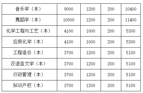 2023年四川文理學(xué)院統(tǒng)招專升本學(xué)費(fèi)收費(fèi)標(biāo)準(zhǔn)是多少？