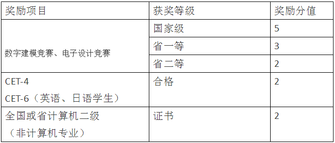 四川統(tǒng)招專升本輕化工大學(xué)加分項(xiàng)目有哪些？