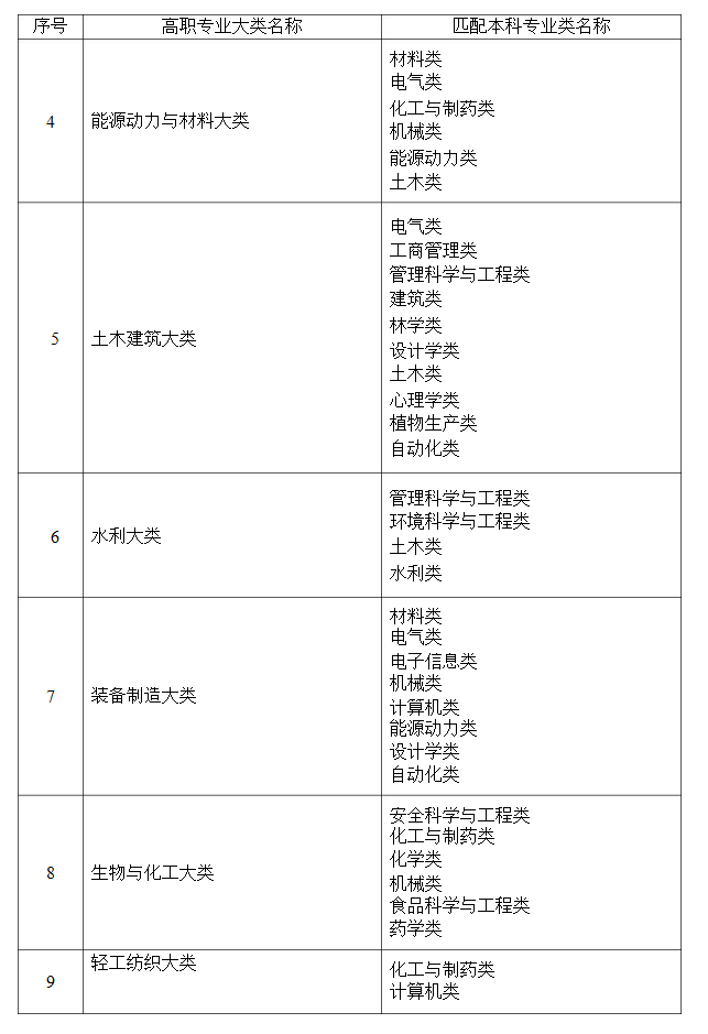 2021年湖南省普通高等教育專升本考試招生高職(?？?專業(yè)大類與本科專業(yè)類對應(yīng)關(guān)系統(tǒng)計表