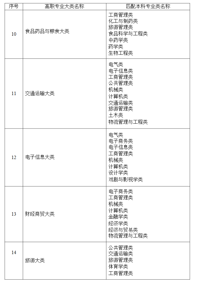 2021年湖南省普通高等教育專升本考試招生高職(?？?專業(yè)大類與本科專業(yè)類對應(yīng)關(guān)系統(tǒng)計表