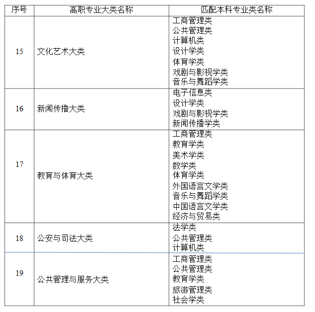 2021年湖南省普通高等教育專升本考試招生高職(?？?專業(yè)大類與本科專業(yè)類對應(yīng)關(guān)系統(tǒng)計表