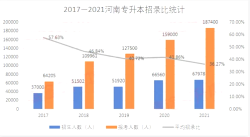 河南專升本招錄統(tǒng)計(jì)