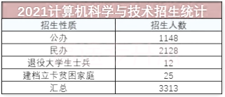 計(jì)算機(jī)科學(xué)與技術(shù)招生統(tǒng)計(jì)