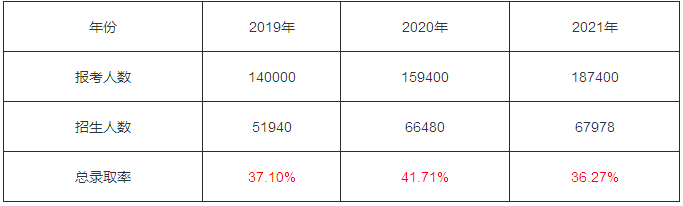 河南專升本考試的招生比例