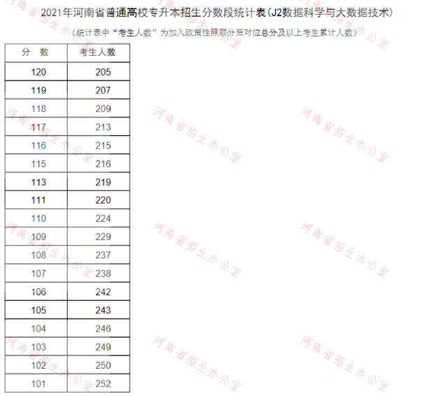 專(zhuān)升本數(shù)據(jù)科學(xué)與大數(shù)據(jù)技術(shù)分?jǐn)?shù)段統(tǒng)計(jì)表