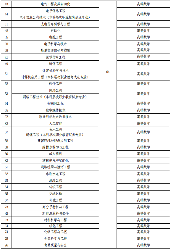 河南專(zhuān)升本考試科目對(duì)照表