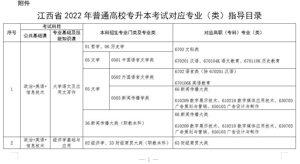 2022年江西專(zhuān)升本專(zhuān)業(yè)對(duì)照表