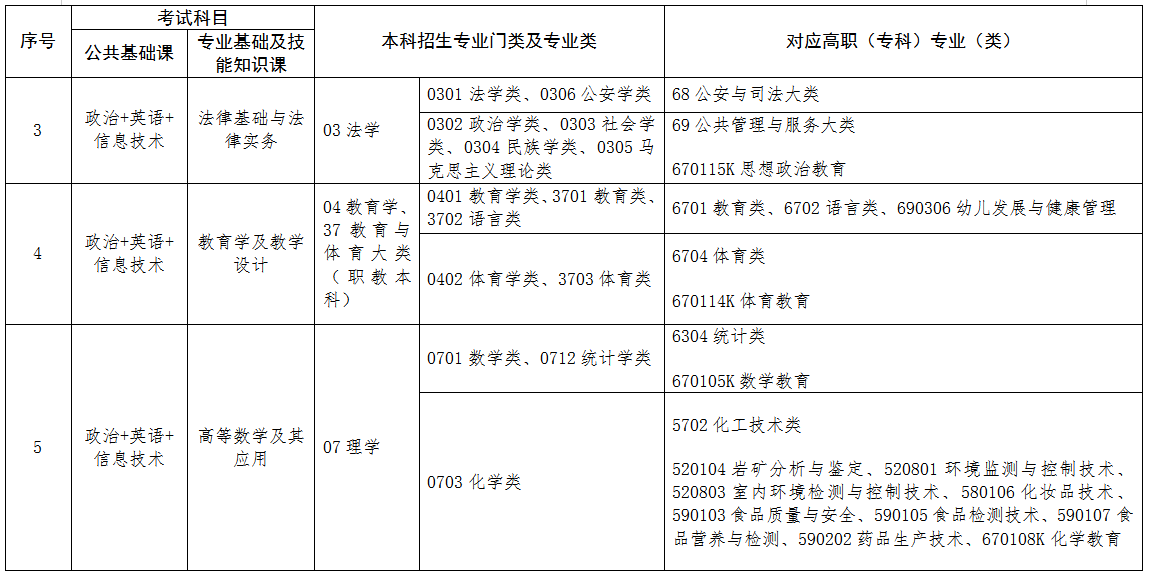 2022年江西專(zhuān)升本專(zhuān)業(yè)對(duì)照表