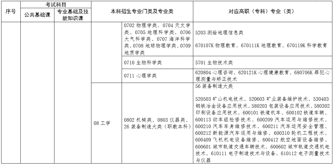 2022年江西專(zhuān)升本專(zhuān)業(yè)對(duì)照表