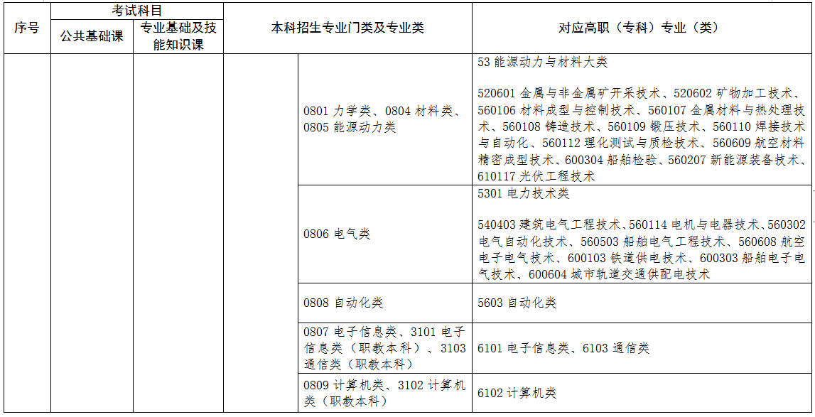 2022年江西專(zhuān)升本專(zhuān)業(yè)對(duì)照表