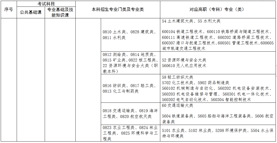 2022年江西專(zhuān)升本專(zhuān)業(yè)對(duì)照表