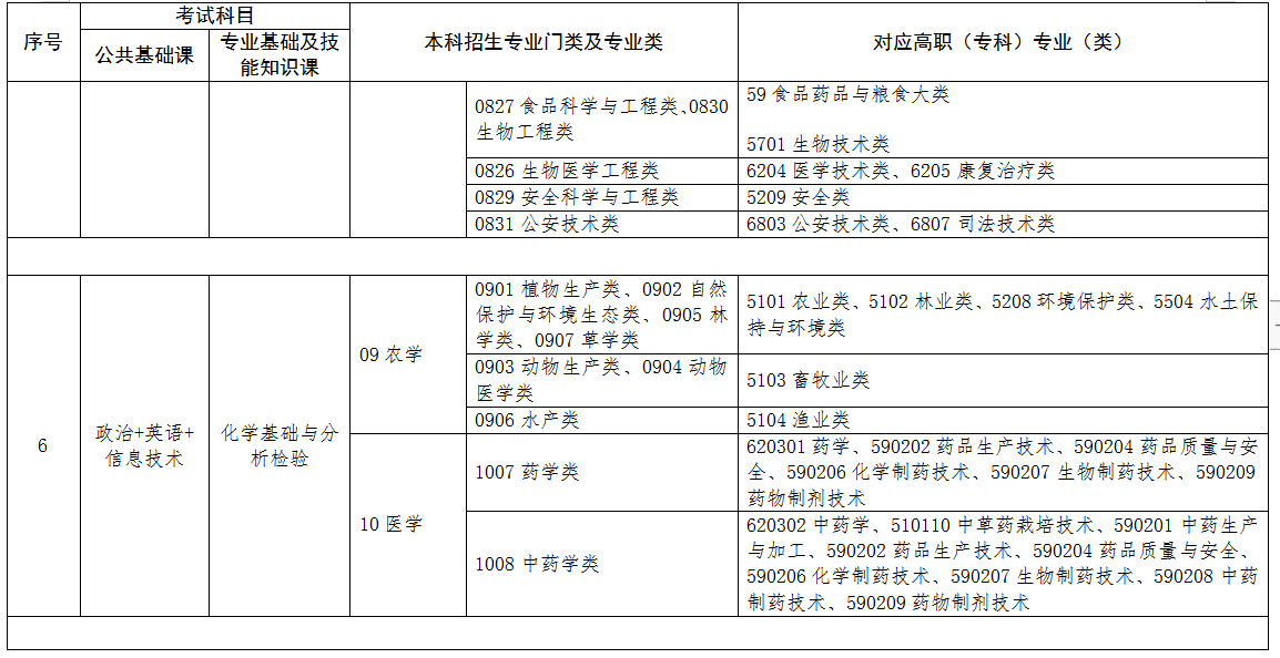 2022年江西專(zhuān)升本專(zhuān)業(yè)對(duì)照表