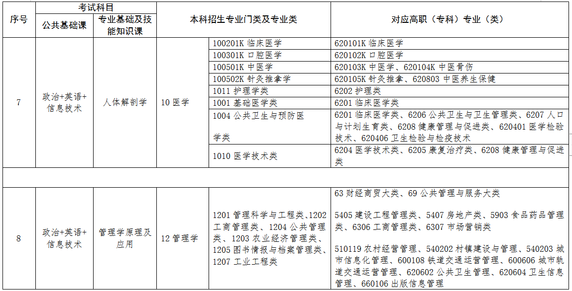 2022年江西專(zhuān)升本專(zhuān)業(yè)對(duì)照表