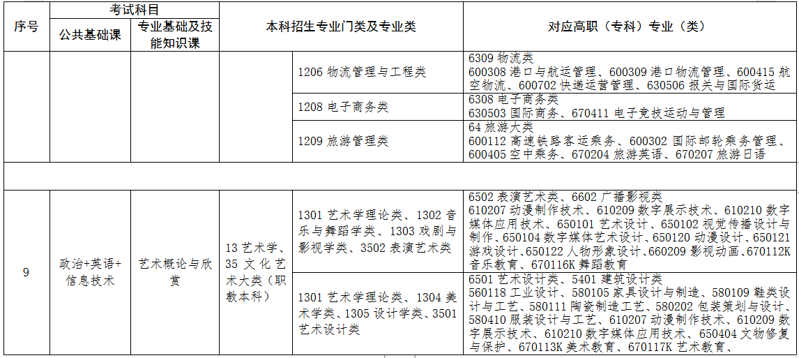 2022年江西專(zhuān)升本專(zhuān)業(yè)對(duì)照表