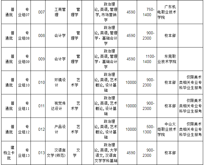 韶關(guān)學(xué)院2022年普通專(zhuān)升本辦學(xué)地點(diǎn)