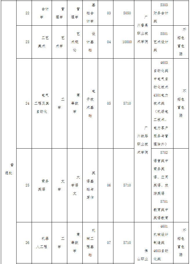 廣東技術(shù)師范大學(xué)2022年專(zhuān)升本辦學(xué)地點(diǎn)