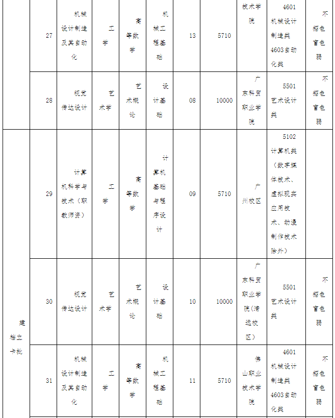 廣東技術(shù)師范大學(xué)2022年專(zhuān)升本辦學(xué)地點(diǎn)