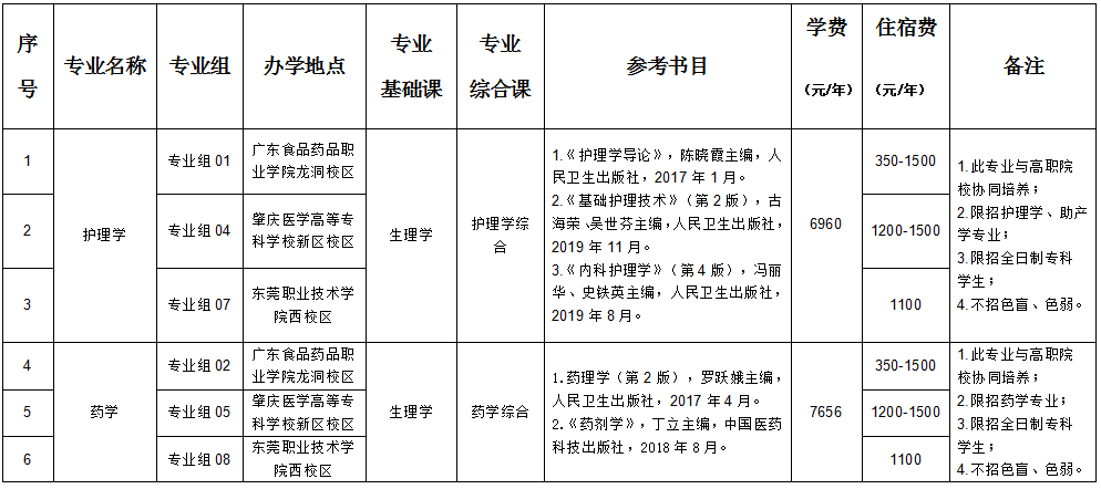 廣東醫(yī)科大學(xué)（普通批）2022年專(zhuān)升本辦學(xué)地點(diǎn)