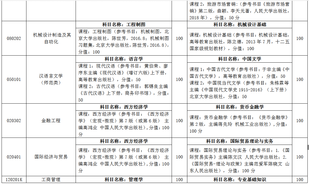 臨沂大學(xué)自薦專升本考試科目