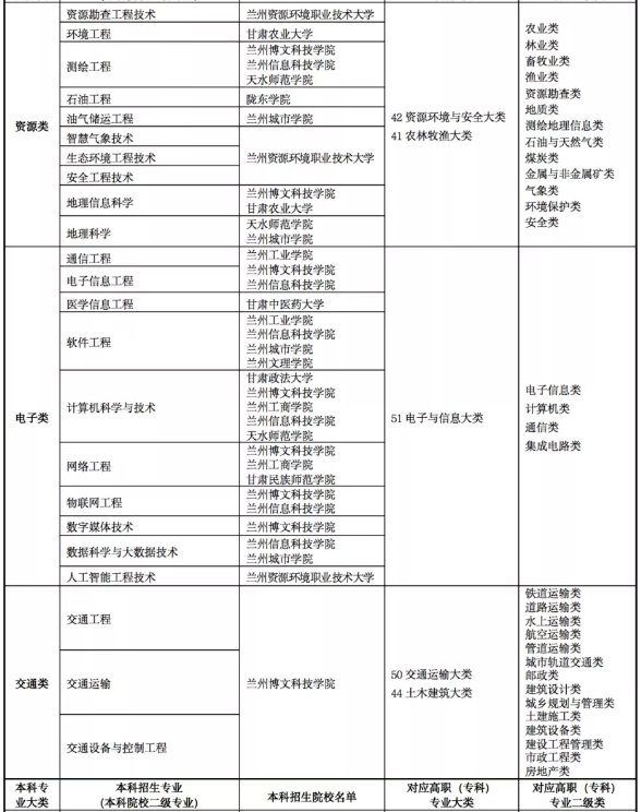 2022年甘肅專(zhuān)升本院校及專(zhuān)業(yè)