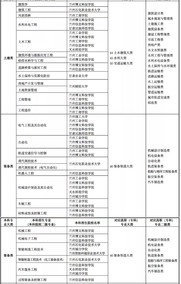 2022年甘肅專(zhuān)升本院校及專(zhuān)業(yè)