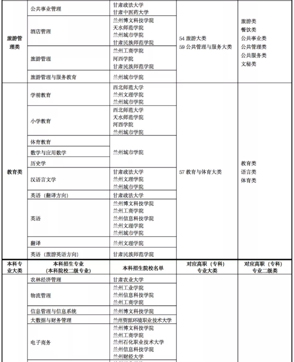 2022年甘肅專(zhuān)升本院校及專(zhuān)業(yè)