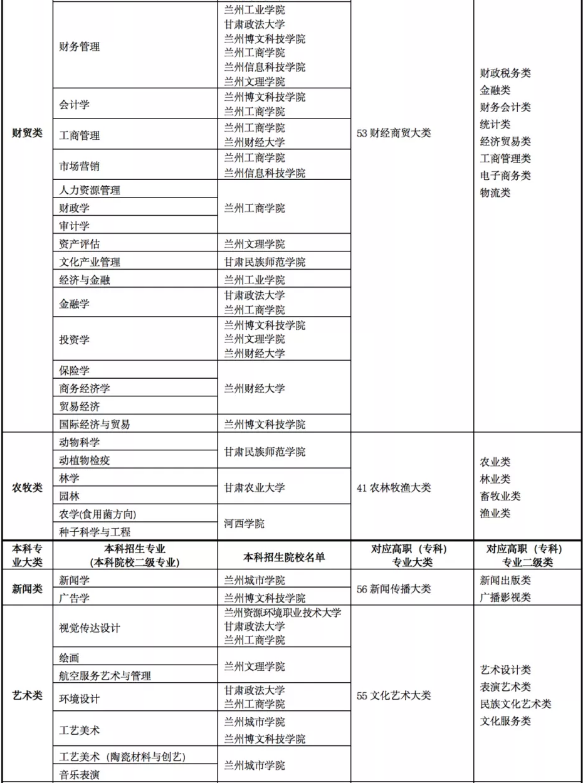 2022年甘肅專(zhuān)升本院校及專(zhuān)業(yè)