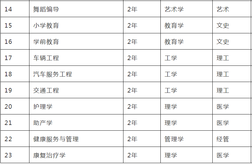 2022年河北專接本院校及專業(yè)