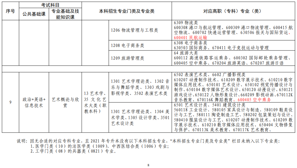 江西省2022年普通高校專升本考試對(duì)應(yīng)專業(yè)(類)指導(dǎo)目錄(修訂版)